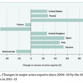 Export di armi: l’Italia tra i quattro Paesi che crescono di più