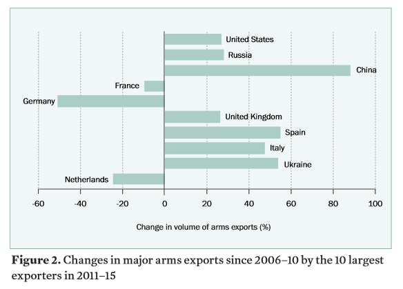 Export di armi: l’Italia tra i quattro Paesi che crescono di più
